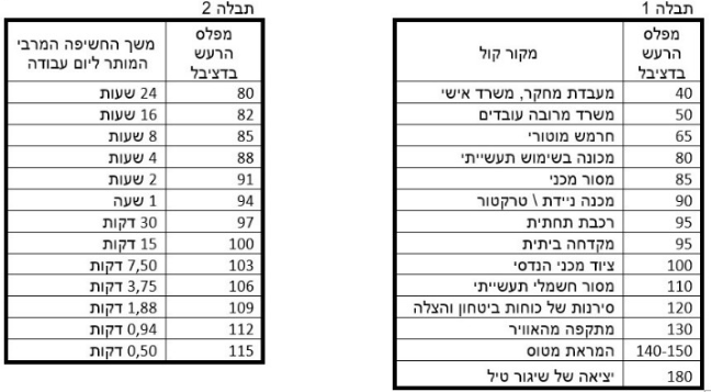 ליקוי שמיעה מרעש מזיק בעבודה